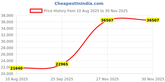 amazon.in UHD Underwater Camera 8K 70MP 10M WiFi Waterproof Underwater Camera with 64GB Card, Auto Focus, Dual Screen, 2500mAh Battery, 16X Digital Floating for Snorkeling, Blue Price History Graph from 10 Aug 2025 to 27 Nov 2025