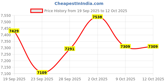amazon.in UHIWALKER AI Smart Bluetooth Glasses w/150+ Real-Time Translation Voice Assistant & HandsFree Call HD Audio Wireless Glasses for Travel Business Unisex Lightweight Design (Men & Women) Price History Graph from 19 Sep 2025 to 12 Oct 2025