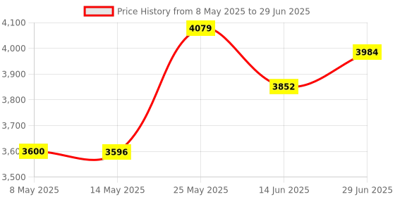 amazon.in UHPPOTE 1 Port 10/100M PoE Extender IEEE802.3af For Ethernet Security Systems IP Camera uhppote Price History Graph from 8 May 2025 to 29 Jun 2025