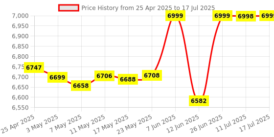 amazon.in UHS-II SD Card (V60) 256GB fit for Any Environmental Temperature from -10 Degree to 70 Degree Celsius with 5 Year Warranty & Recovery Price History Graph from 25 Apr 2025 to 17 Jul 2025