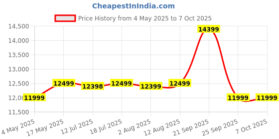 amazon.in UHS-II SD Card (V90) 128GB fit for Any Environmental Temperature from -10 Degree to 70 Degree Celsius with 5 Year Warranty & Recovery Price History Graph from 4 May 2025 to 7 Oct 2025