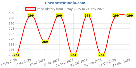 amazon.in UHUD CRAFTS Headphone Tabletop Stand, Wooden Headphone Holder for Gamers & Music Lovers, Computer Table/Desk Organizer Headset Stand with Solid Heavy Base for All Headphones Size (Natural) uhud crafts Price History Graph from 1 May 2025 to 23 Nov 2025