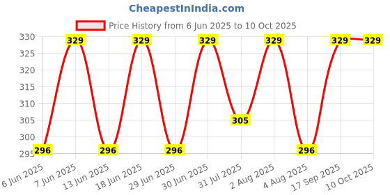 amazon.in jockey UI22 Men's Super Combed Cotton Rib Fabric Trunk with Ultrasoft and Durable Waistband jockey Price History Graph from 6 Jun 2025 to 10 Oct 2025