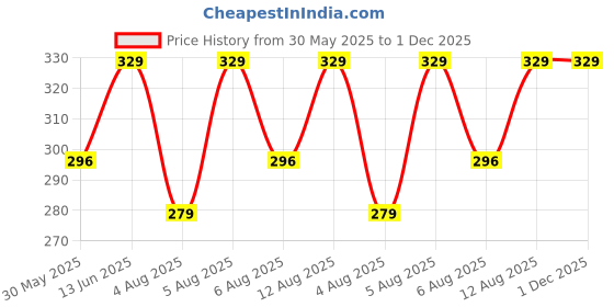 amazon.in jockey UI22 Men's Super Combed Cotton Rib Fabric Trunk with Ultrasoft and Durable Waistband_Navy_XL jockey Price History Graph from 30 May 2025 to 1 Dec 2025