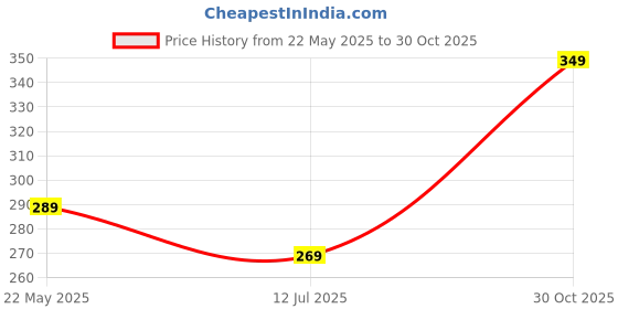 amazon.in UIAB Vastu Chakra Essentials Plastic Yantra With Carrying Case (Multicolour) Price History Graph from 22 May 2025 to 30 Oct 2025