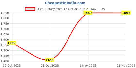 amazon.in UIC 2.1 Channel Home Theater System with Bass Boosted Sound | Bluetooth Connectivity | in Blue Colour (UIC-2105) Price History Graph from 17 Oct 2025 to 21 Nov 2025