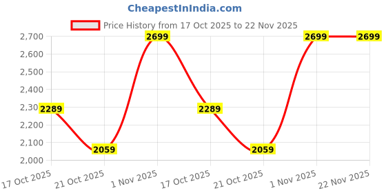 amazon.in UIC-4104 Super bass with mic Socket 4.1 Home Theater System with 90W Output | Bluetooth | Aux | FM | USB Support | Remote Control |5.25 Inch. Subwoofer with 3 Inch Satellites Price History Graph from 17 Oct 2025 to 22 Nov 2025