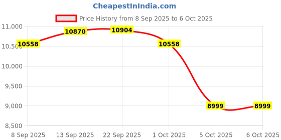 amazon.in UIKICON Digital Camera for Photography and Vlogging, 4K Autofocus YouTube Camera with 3" 180° Flip Screen, WiFi, 18X Zoom, Flash, 2 Batteries & 32GB SD Card Price History Graph from 8 Sep 2025 to 6 Oct 2025