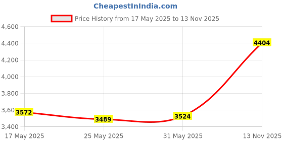 amazon.in Uiosmuph Bluetooth Wireless Mouse Tri-Mode (BT5.1+BT5.1+2.4GHz) USB C Rechargeable Transparent Computer Mouse Silent with USB Receiver & Type C Adapter for Laptop/Mac/Chromebook Green Price History Graph from 17 May 2025 to 13 Nov 2025