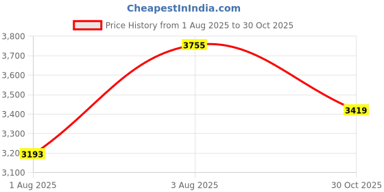 amazon.in Uiosmuph G01 Wireless Mouse, USB C Rechargeable Ergonomic Computer Mouse, 2.4GHz Optical with USB Receiver & Type C Adapter for Laptop, PC, Mac, Chromebook - Black Price History Graph from 1 Aug 2025 to 30 Oct 2025