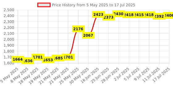 amazon.in Uiosmuph LED Wireless Mouse, G12 Slim Rechargeable Wireless Silent Mouse, 2.4G Portable USB Optical Wireless Computer Mice with USB Receiver and Type C Adapter (Matte Black) Price History Graph from 5 May 2025 to 17 Jul 2025