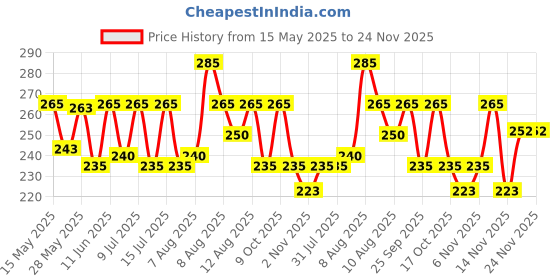 amazon.in UJALA Crisp & Shine Fabric Enhancer 1Kg Liquid | After Wash Fabric Softener For Shine & Long Lasting Freshness | Floral Fusion Fabric Enhancer For Long-Lasting Fragrance ujala Price History Graph from 15 May 2025 to 24 Nov 2025