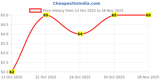 amazon.in Ujala Crisp & Shine Liquid Fabric Enhancer 200gm | After Wash Liquid Fabric Softener for Shine & Long Lasting Freshness | Floral Fusion Liquid Fabric Enhancer For Long-Lasting Fragrance Price History Graph from 13 Oct 2025 to 26 Nov 2025