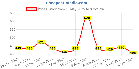 amazon.in Ujala Front Load Liquid Detergent Mega Saver 4L Refill Pack | Designed For Tough Dirt Removal | Superior Colour Care with Refreshing Fragrance | Ideal for Bucket Wash and Front Load Washing Machines ujala Price History Graph from 15 May 2025 to 9 Oct 2025