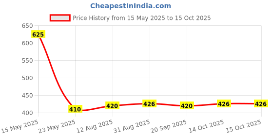 amazon.in UJALA Laundry Detergent Powder 4Kg + 1Kg | Laundry Detergent Powder with Power of Instant Dirt Dissolvers | Detergent Powder for Effortless Washing & Superior Brightness ujala Price History Graph from 15 May 2025 to 15 Oct 2025