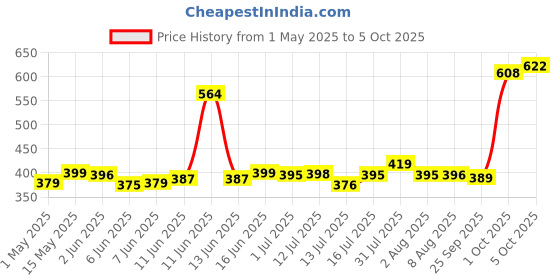 amazon.in Ujala Top Load Liquid Detergent Mega Saver 4L Refill Pack | Designed For Tough Dirt Removal | Superior Colour Care with Refreshing Fragrance | Ideal for Bucket Wash and Top Load Washing Machines Price History Graph from 1 May 2025 to 5 Oct 2025