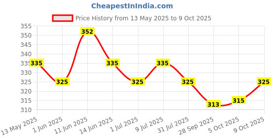 amazon.in Ujala Young & Fresh Fabric Conditioner - 2L Pouch [ Aura ] | After Wash Fabric Conditioner with Long-Lasting Fragrance | Powered with French Perfume | Suitable for Bucket Wash and Machine Wash ujala Price History Graph from 13 May 2025 to 9 Oct 2025