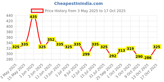 amazon.in Ujala Young & Fresh Fabric Conditioner - 2L Pouch [ Bliss ] | After Wash Fabric Conditioner with Long-Lasting Fragrance | Powered with French Perfume | Suitable for Bucket Wash and Machine Wash ujala Price History Graph from 3 May 2025 to 17 Oct 2025
