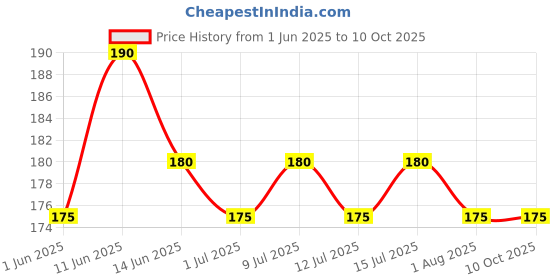 amazon.in Ujala Young & Fresh Fabric Conditioner - 900ml [ Aura ] | After Wash Fabric Conditioner with Long-Lasting Fragrance | Powered with French Perfume | Suitable for Bucket Wash and Machine Wash ujala Price History Graph from 1 Jun 2025 to 10 Oct 2025