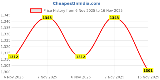 amazon.in UJEAVETTE 0-5L/min Oxygen Liter Flow Meter Measures Gas Flowmeter W/Control Valve For Air,Accuracy: 5% Price History Graph from 6 Nov 2025 to 16 Nov 2025