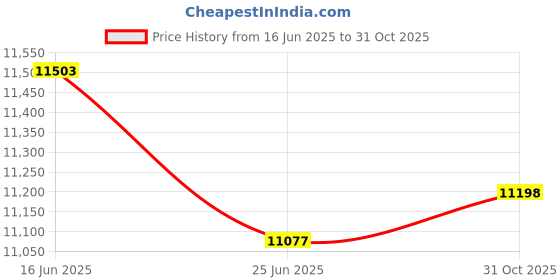 amazon.in UJEAVETTE 004302440800 Spare Part Pool Floor Cleaning System 6 Port Module Water Valve Price History Graph from 16 Jun 2025 to 31 Oct 2025