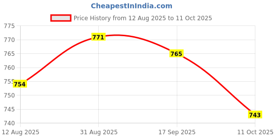 amazon.in UJEAVETTE 1 Channel Relay Module Low Level Optocouple Isolation Driver Board 12V Price History Graph from 12 Aug 2025 to 11 Oct 2025