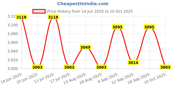 amazon.in UJEAVETTE 1-Head Black Mist Maker Fog Machine Atomizer Fogger Water Fountain EU Plug Price History Graph from 14 Jun 2025 to 10 Oct 2025