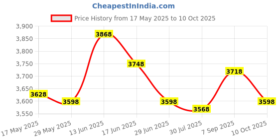 amazon.in UJEAVETTE 1 Pair Auxiliary Lights Round LED Fog Lights LED Headlight for Fog Lamp Price History Graph from 17 May 2025 to 10 Oct 2025