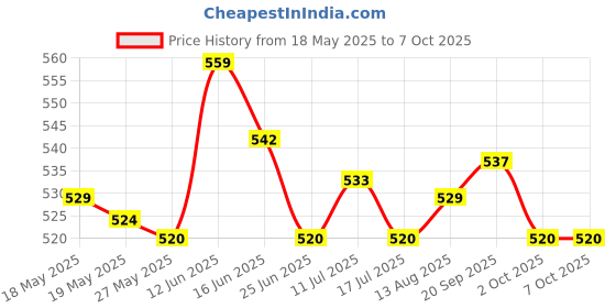 amazon.in ujeavette 1 Pair Bra Insert Pads Enhancer Removable Breathable Sports Bikini Black ujeavette Price History Graph from 18 May 2025 to 7 Oct 2025