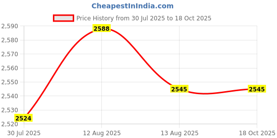 amazon.in UJEAVETTE 1 Pair Car Door Lock Actuator Motor Replacement for Land Rover Price History Graph from 30 Jul 2025 to 17 Oct 2025