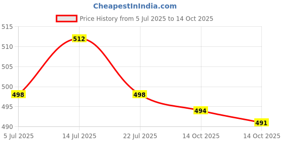 amazon.in UJEAVETTE 1 Piece Car Engine Water Temperature Sensor Plug Harness 090 7024-2.2-21 Price History Graph from 5 Jul 2025 to 14 Oct 2025