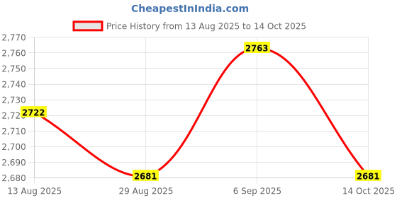 amazon.in UJEAVETTE 1 Piece Explosionproof Stainless Steel Float Switch S1A1 DN25 Price History Graph from 13 Aug 2025 to 14 Oct 2025