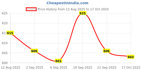 amazon.in UJEAVETTE 1 Piece Metal Button Switch Feet Pedal Button Stomp Foot Switch Price History Graph from 12 Aug 2025 to 17 Oct 2025