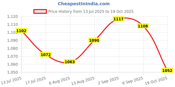 amazon.in UJEAVETTE 1 Set 6Pins Way Sealed Waterproof Electrical Wire Connector Plugs Terminals Price History Graph from 13 Jul 2025 to 19 Oct 2025