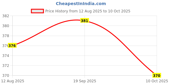 amazon.in UJEAVETTE 1'' White PP Fixed Plate Caster Wheel 10kg 22lbs Cabinet Drawer Trolley Cart Price History Graph from 12 Aug 2025 to 10 Oct 2025