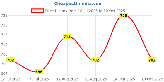 amazon.in UJEAVETTE 1 X Auto Car Engine Spark Plug Cable Ignition Coil Connector Price History Graph from 18 Jul 2025 to 10 Oct 2025