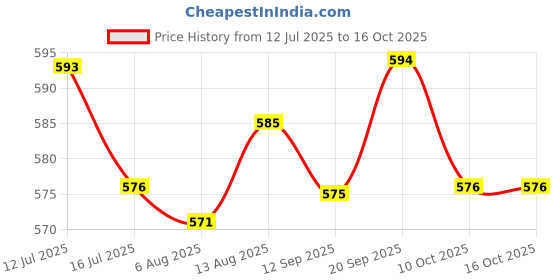 amazon.in UJEAVETTE 1 x Momentary Push Button Horn Switch for Doorbell/Boat/Car Waterproof Metal Price History Graph from 12 Jul 2025 to 16 Oct 2025