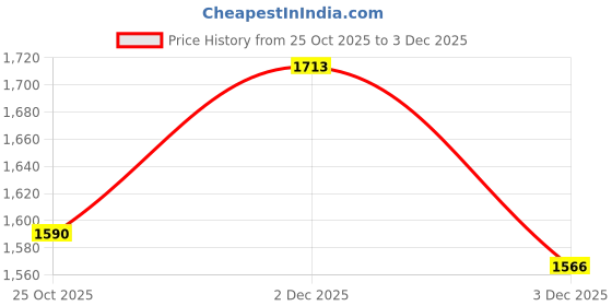 amazon.in UJEAVETTE 10 ABS Plastic Enclosure DIY Project Junction Box for Electronic Modules Price History Graph from 25 Oct 2025 to 3 Dec 2025