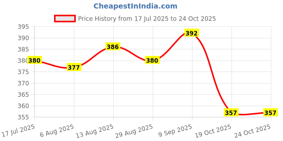 amazon.in UJEAVETTE 10 Kits Car Male Female 4 Pole Pin 4.5mm Locking Connectors Plug & Socket Price History Graph from 17 Jul 2025 to 24 Oct 2025