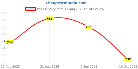 amazon.in UJEAVETTE 10 Piece Round Rocker Switch Third Gear 3-Pin Switch Position Twist Red Price History Graph from 13 Aug 2025 to 10 Oct 2025