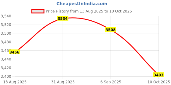 amazon.in UJEAVETTE 10 Pieces MCP2515 Module CAN Bus Module TJA1050 Receiver SPI for Price History Graph from 13 Aug 2025 to 10 Oct 2025