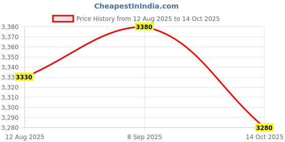 amazon.in UJEAVETTE 10 Pieces Red Momentary Self-Reset Flush Push Button Switch 1 NC N/C 22mm Price History Graph from 12 Aug 2025 to 14 Oct 2025