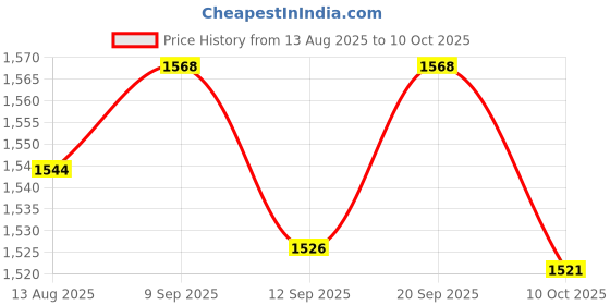 amazon.in UJEAVETTE 10 x 12V Car Boat Locking Dash OFF-ON Push Button Switch Blue Price History Graph from 13 Aug 2025 to 10 Oct 2025