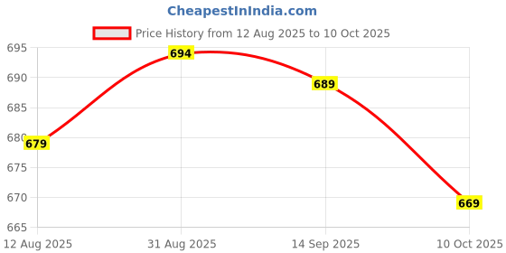 amazon.in UJEAVETTE 10 x Car Boat Locking Dash OFF-ON Push Button Switch Green Price History Graph from 12 Aug 2025 to 10 Oct 2025