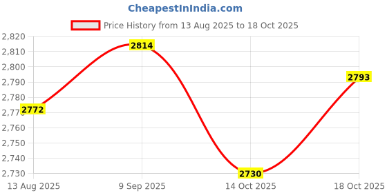 amazon.in UJEAVETTE 100 x On/Off Latching Push Button Switch Locking for Car Boat 12mm Blue Price History Graph from 13 Aug 2025 to 14 Oct 2025