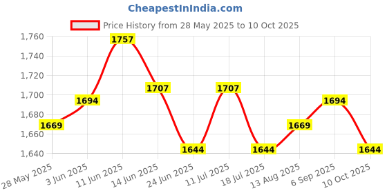 amazon.in UJEAVETTE 100cm Japanese Windsock Carp Flag Koi Nobori Sailfish Wind Streamer Black Price History Graph from 28 May 2025 to 10 Oct 2025