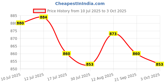 amazon.in UJEAVETTE 100g Precision Calibration Weights Sets 50g 2x20g 10g 5g with Tweezers Price History Graph from 10 Jul 2025 to 3 Oct 2025