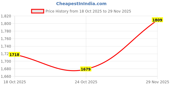 amazon.in UJEAVETTE 100PC Cleaning Swabs Foam Swabs Sticks for Roland Mimaki Mutoh Printer Price History Graph from 18 Oct 2025 to 29 Nov 2025