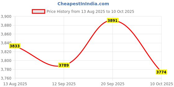 amazon.in UJEAVETTE 100pcs 12V Car Boat Dash Locking Latching OFF-ON Push Button Switch Black 12mm Price History Graph from 13 Aug 2025 to 10 Oct 2025
