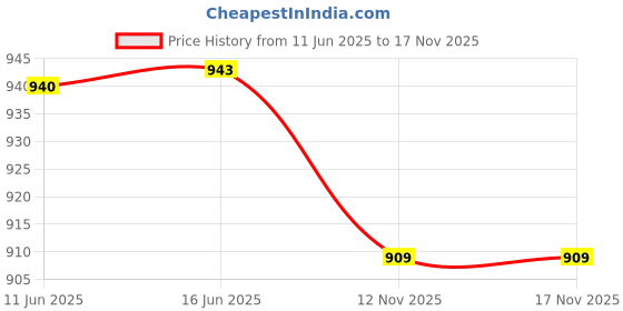 amazon.in UJEAVETTE 100Pcs Resealable Odor Foil Pouch Bags Airtight for Cookie Soap Organizer Price History Graph from 11 Jun 2025 to 16 Nov 2025
